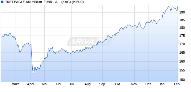Performance des FIRST EAGLE AMUNDI INTERNATIONAL FUND - AU2 (C) (WKN A1JQVS, ISIN LU0433181954)