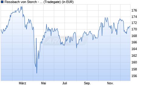 Performance des Flossbach von Storch - Multiple Opportunities II R (WKN A1W17Y, ISIN LU0952573482)