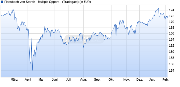 Performance des Flossbach von Storch - Multiple Opportunities II R (WKN A1W17Y, ISIN LU0952573482)