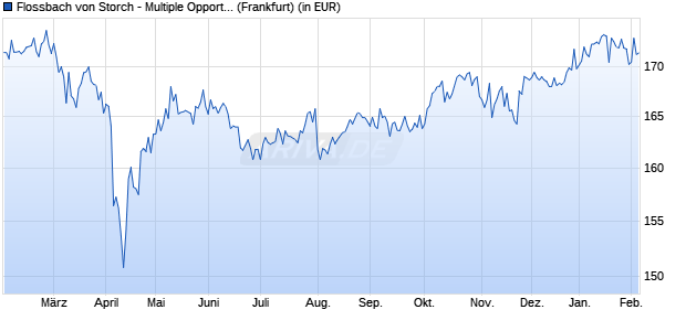 Performance des Flossbach von Storch - Multiple Opportunities II R (WKN A1W17Y, ISIN LU0952573482)