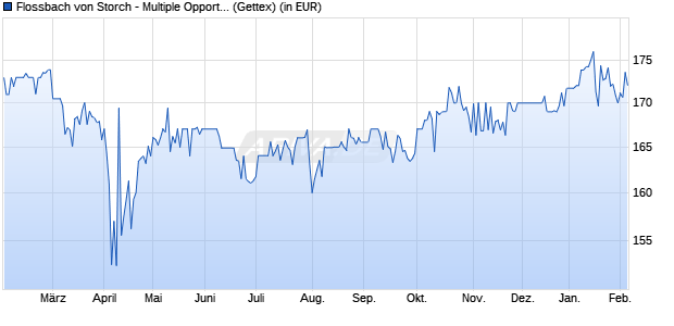 Performance des Flossbach von Storch - Multiple Opportunities II R (WKN A1W17Y, ISIN LU0952573482)