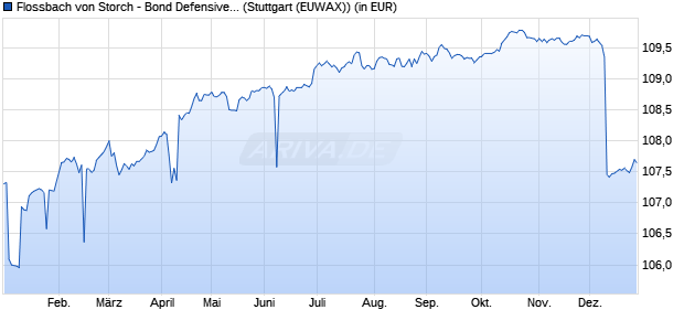 Performance des Flossbach von Storch - Bond Defensive - R (WKN A1W17W, ISIN LU0952573136)