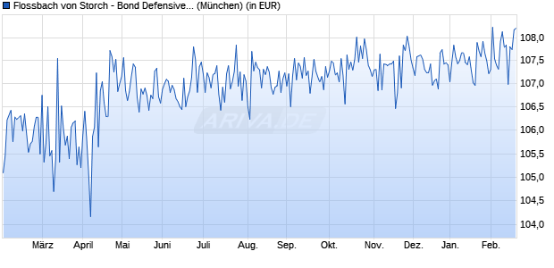 Performance des Flossbach von Storch - Bond Defensive - R (WKN A1W17W, ISIN LU0952573136)
