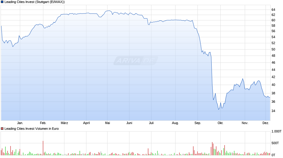 Leading Cities Invest Chart