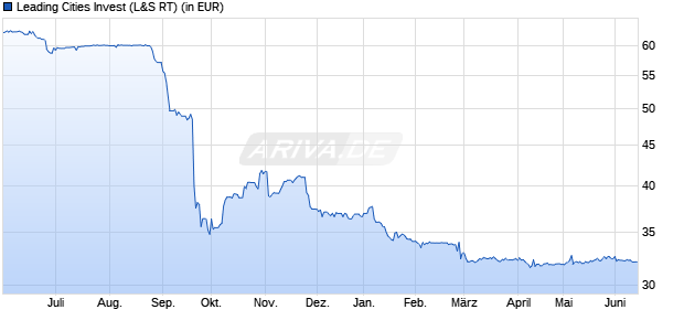 Performance des Leading Cities Invest (WKN 679182, ISIN DE0006791825)