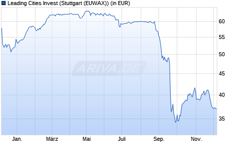 Performance des Leading Cities Invest (WKN 679182, ISIN DE0006791825)