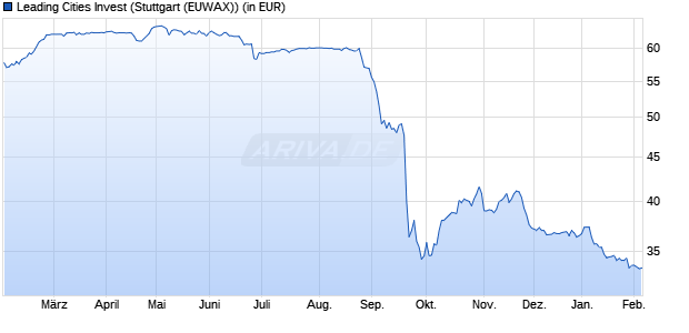 Performance des Leading Cities Invest (WKN 679182, ISIN DE0006791825)