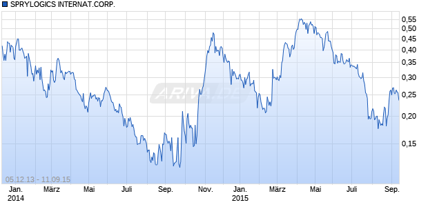 SPRYLOGICS INTERNAT.CORP. Chart