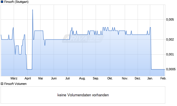 Finsoft Aktie Chart