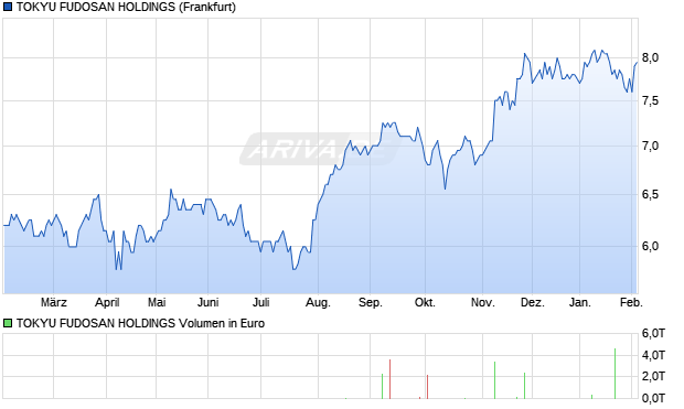 TOKYU FUDOSAN HOLDINGS Aktie Chart