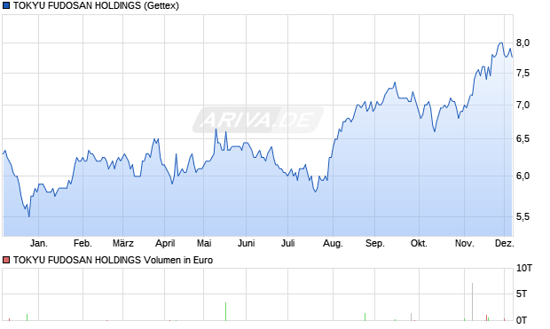 TOKYU FUDOSAN HOLDINGS Aktie Chart