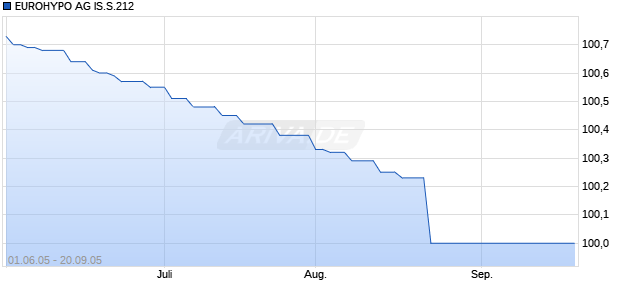 EUROHYPO AG IS.S.212 Chart