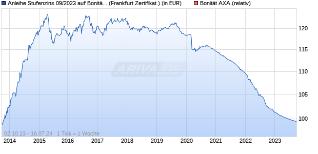 Anleihe Stufenzins 09/2023 auf Bonität AXA [DekaBan. (WKN: DK97XP) Chart