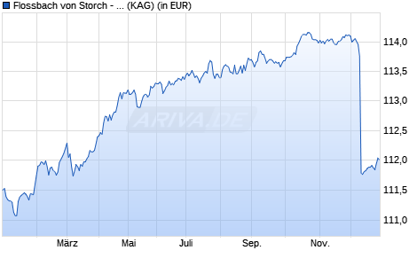 Performance des Flossbach von Storch - Bond Defensive - I (WKN A1W17V, ISIN LU0952573052)