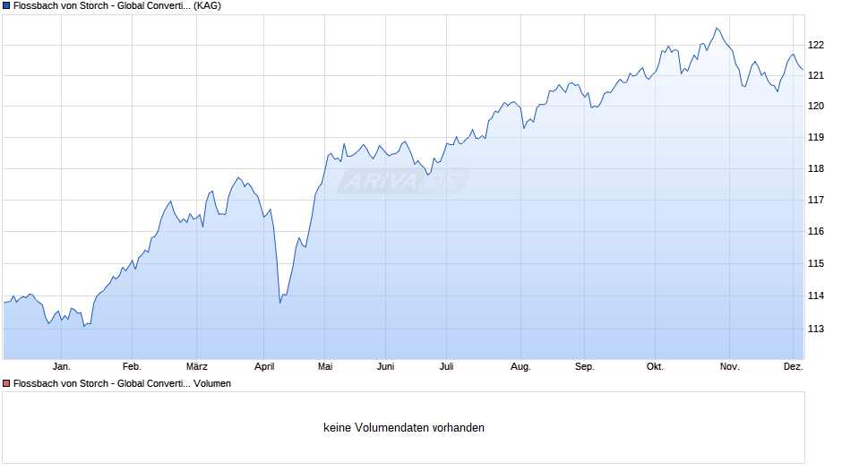 Flossbach von Storch - Global Convertible Bond CHF-IT Chart
