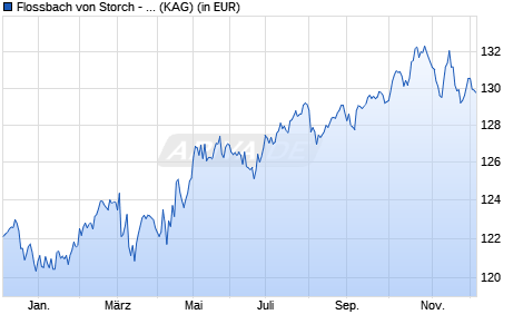 Performance des Flossbach von Storch - Global Convertible Bond CHF-IT (WKN A1W17Z, ISIN LU0952573565)