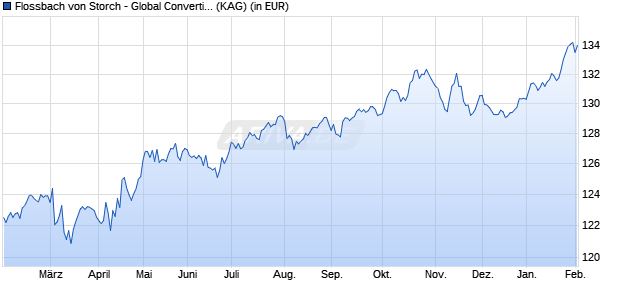 Performance des Flossbach von Storch - Global Convertible Bond CHF-IT (WKN A1W17Z, ISIN LU0952573565)