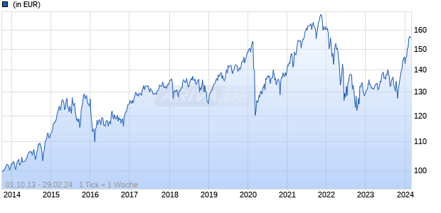 CONREN - Equity I Chart