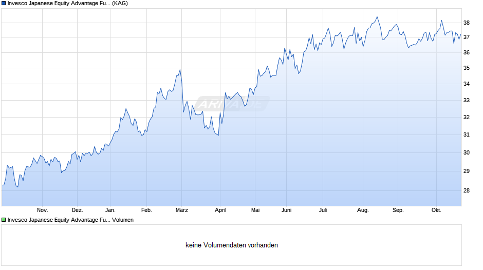 Invesco Japanese Equity Advantage Fund A (EUR Hedged) thes. Chart