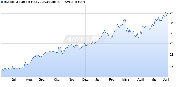 Performance des Invesco Japanese Equity Advantage Fund A (EUR Hedged) thes. (WKN A1W40B, ISIN LU0955866438)