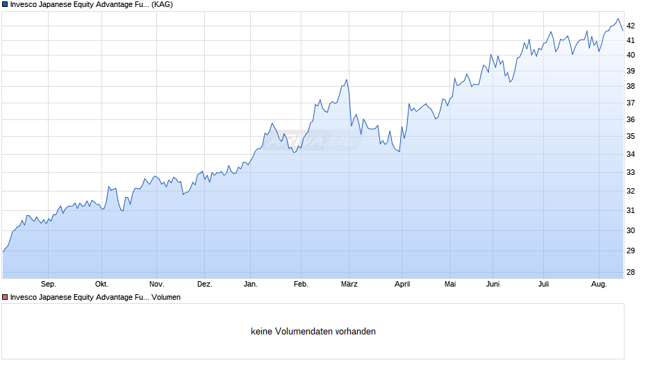 Invesco Japanese Equity Advantage Fund C (EUR Hedged) thes. Chart