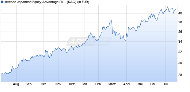 Performance des Invesco Japanese Equity Advantage Fund C (EUR Hedged) thes. (WKN A1W40C, ISIN LU0955866511)