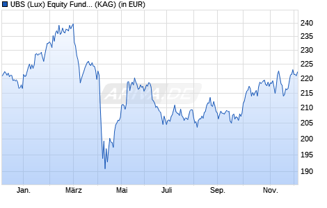 Performance des UBS (Lux) Equity Fund - European Opportunity (EUR)USD h P-a (WKN A1W4Y6, ISIN LU0964806797)