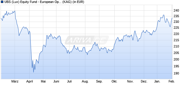 Performance des UBS (Lux) Equity Fund - European Opportunity (EUR)USD h P-a (WKN A1W4Y6, ISIN LU0964806797)