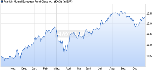 Performance des Franklin Mutual European Fund Class A (acc) CZK-H1 (WKN A1W6AV, ISIN LU0768356080)