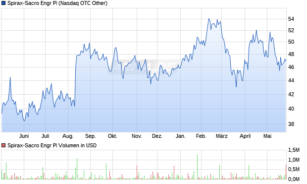 Spirax-Sacro Engr Pl Aktie Chart