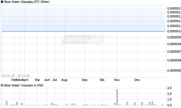 Blue Water Aktie Chart
