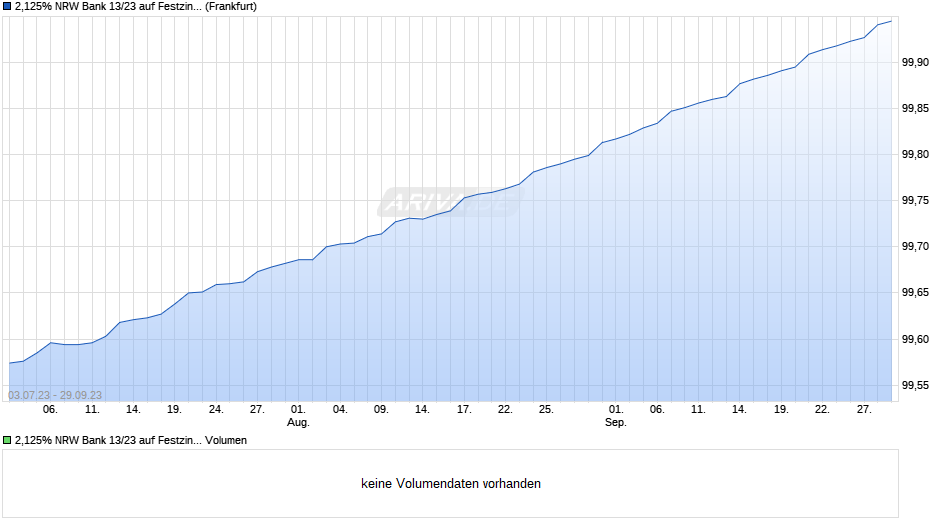 2,125% NRW Bank 13/23 auf Festzins Chart