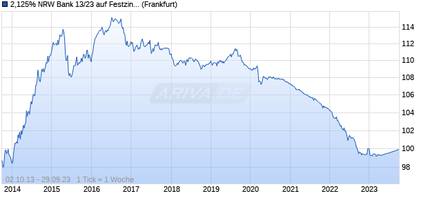 2,125% NRW Bank 13/23 auf Festzins (WKN NWB16H, ISIN DE000NWB16H1) Chart