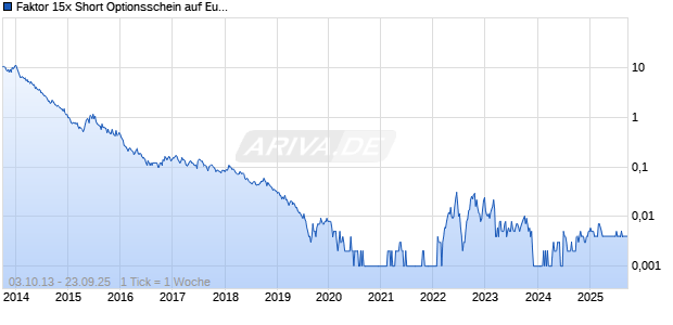 Faktor 15x Short Optionsschein auf Euro-Bund Future [Société Générale Effekten GmbH] Chart