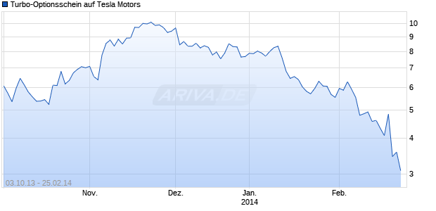 Turbo-Optionsschein auf Tesla Motors [Vontobel Financial Products GmbH] Chart