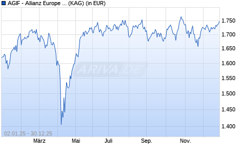 Performance des AGIF - Allianz Europe Small Cap Equity - P - EUR (WKN A0MPFB, ISIN LU0293315536)