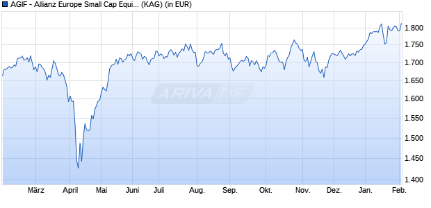 Performance des AGIF - Allianz Europe Small Cap Equity - P - EUR (WKN A0MPFB, ISIN LU0293315536)
