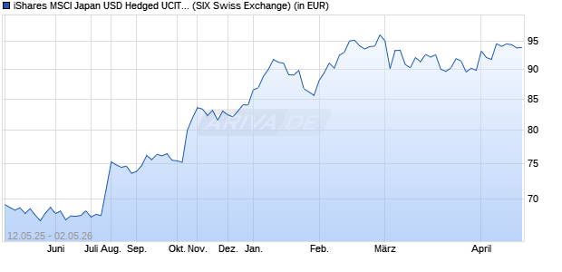 Performance des iShares MSCI Japan USD Hedged UCITS ETF (WKN A1W2ES, ISIN IE00BCLWRG39)