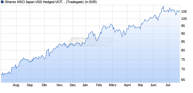 Performance des iShares MSCI Japan USD Hedged UCITS ETF (WKN A1W2ES, ISIN IE00BCLWRG39)