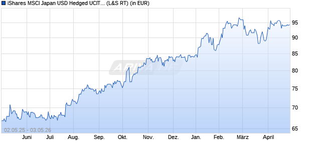 Performance des iShares MSCI Japan USD Hedged UCITS ETF (WKN A1W2ES, ISIN IE00BCLWRG39)