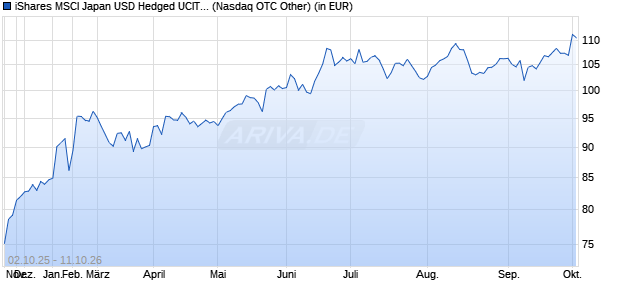 Performance des iShares MSCI Japan USD Hedged UCITS ETF (WKN A1W2ES, ISIN IE00BCLWRG39)