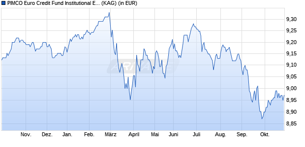 Performance des PIMCO Euro Credit Fund Institutional EUR inc II (WKN A1W41T, ISIN IE00BDD2B004)