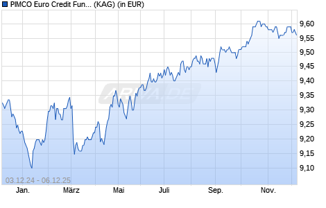 Performance des PIMCO Euro Credit Fund Institutional EUR inc II (WKN A1W41T, ISIN IE00BDD2B004)