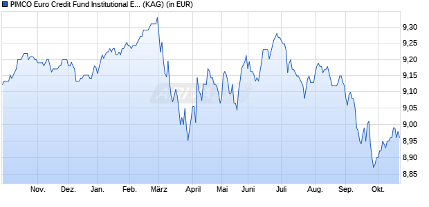 Performance des PIMCO Euro Credit Fund Institutional EUR inc II (WKN A1W41T, ISIN IE00BDD2B004)