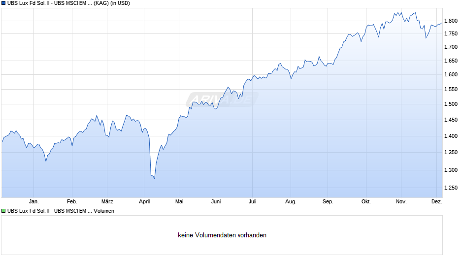 UBS Lux Fd Sol. II - UBS MSCI EM Idx USD I-A a Chart