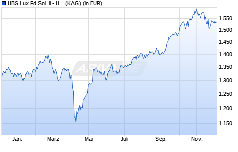 Performance des UBS Lux Fd Sol. II - UBS MSCI EM Idx USD I-A a (WKN A1W4NL, ISIN LU0828708064)