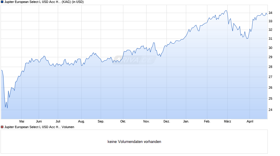 Jupiter European Select L USD Acc HSC Chart
