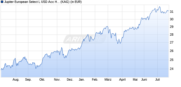 Performance des Jupiter European Select L USD Acc HSC (WKN A1W4SD, ISIN LU0966834136)