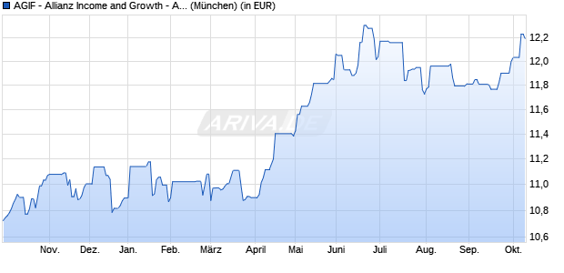 Performance des AGIF - Allianz Income and Growth - A - USD (WKN A1W4VN, ISIN LU0964807845)