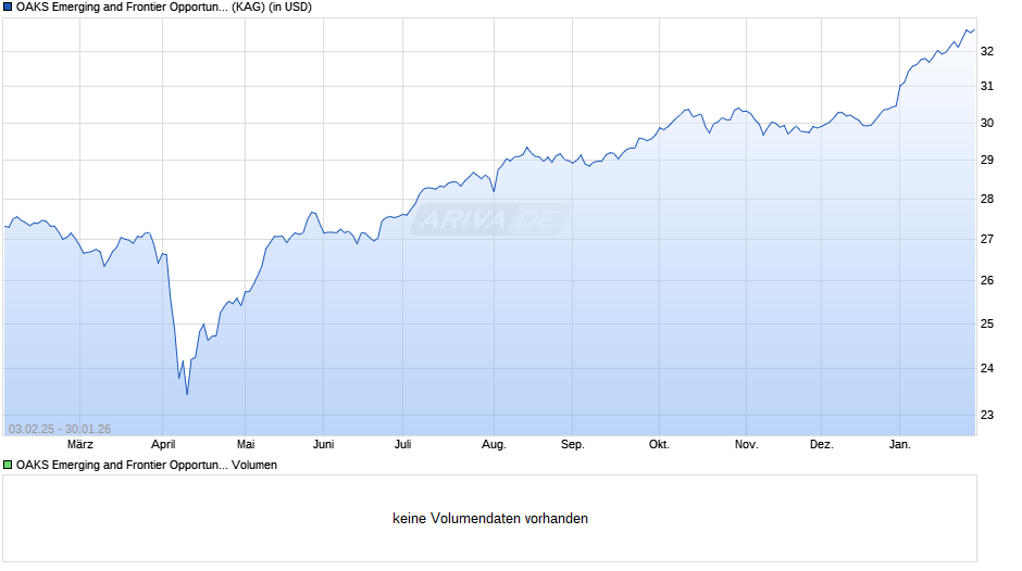 OAKS Emerging and Frontier Opportunities B USD Acc Series 1 Chart
